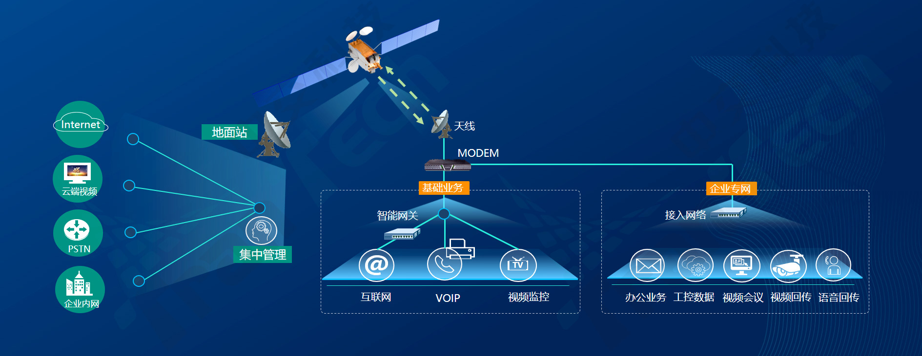 中交科技VSAT高通量衛(wèi)星服務(wù)平臺(tái)